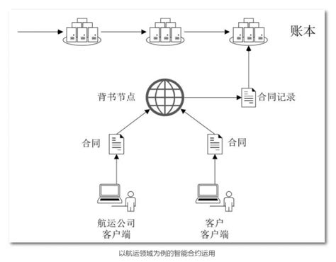 理解区块链 智能合约就是“如果则” 唐涯的财新博客 财新网