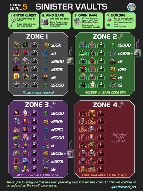 Sinister Vaults Threat Level 3 5 Rewards Zones 1 3 Updated Rcontestofchampions