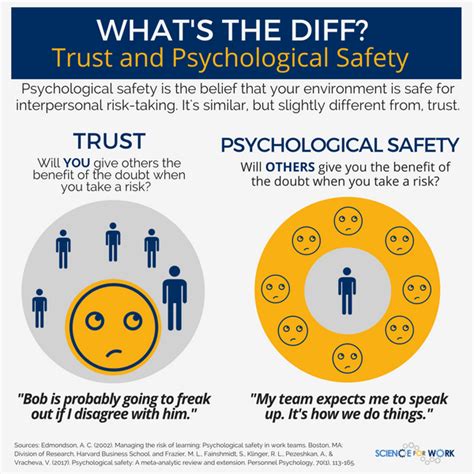 The Difference Between Trust And Psychological Safety Psych Safety