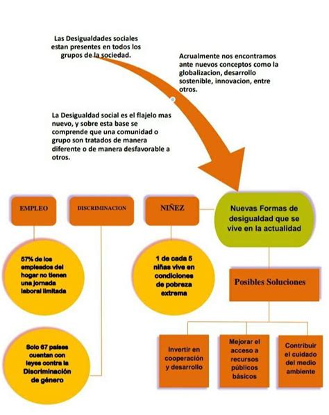 Mapa Mental De La Desigualdad Social Brainly Lat