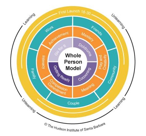 Whole-Person=Model | Work friends, Meaning of community, Coaching