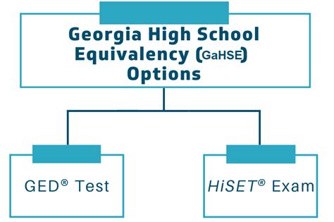 Georgia High School Equivalency Ged® And Hiset® Adult Education