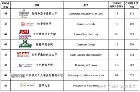 选校必备：2023年cs专业美国大学排名（usnews Andqs 知乎