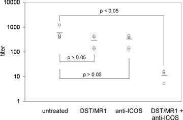 Icos Blockade Synergizes With Dst Mr And Inhibits Production Of