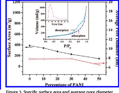 Figure From Nanostructured Polyaniline Titanium Dioxide Composite