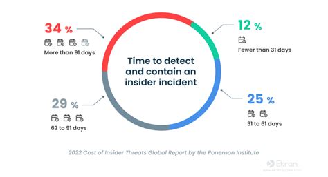 Insider Threat Statistics For 2023 Reports Facts Actors And Costs