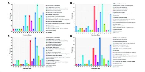 Clusters Of Orthologous Analysis Of Differential Abundance Proteins Download Scientific