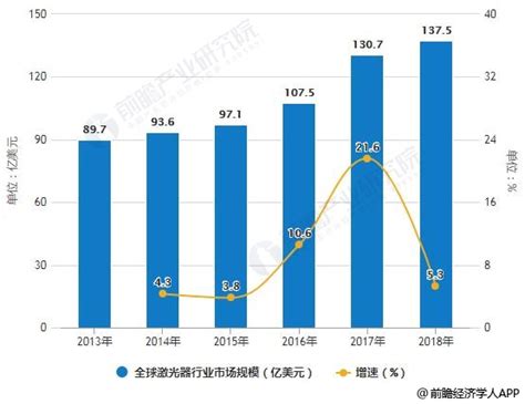 2019年全球激光器行业市场现状及发展前景分析 未来市场规模将持续增长突破200亿