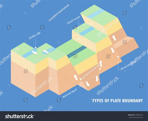 Types Plate Boundary Earthquake Stock Vector (Royalty Free) 729805579 ...