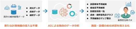 既存の点検データをaiで分析し、社会インフラ施設・設備の損傷状況や健全度が予測可能な「cydeen劣化要因分析支援サービス」を販売開始 │