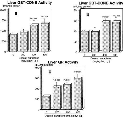 Effect Of Auraptene On Gst And Qr Activities In Liver A Gst Cdnb