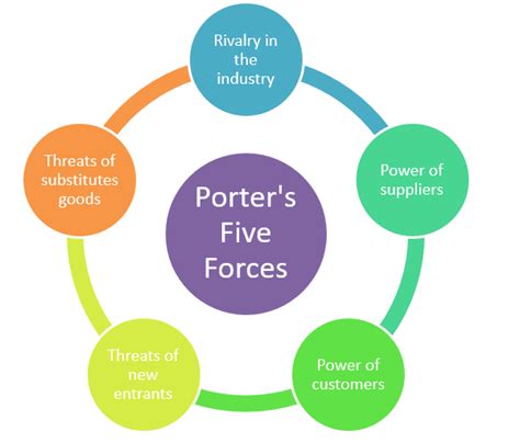 Porters Five Forces Explained