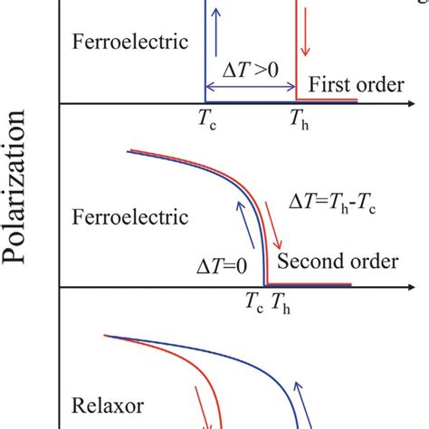 Sketch Of Thermal Hysteresis Behavior In Ferroelectrics With