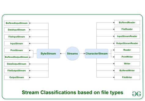 Java Io Input Output In Java With Examples Geeksforgeeks