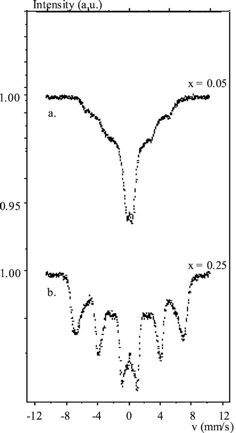 Mössbauer spectra of Ni Zn Be Fe O ferrites with x Download