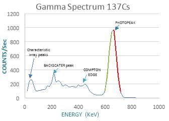 Study Of Gamma Spectrum Of Cesium Isotope At Kev