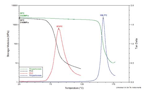 Thermal Analysis Techniques Polymers Eag Laboratories