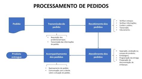 Processamento De Pedidos Conceito E Atividades Sac Log Stica