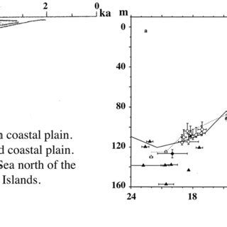 A Sea Level Rise In The Southern North Sea During The Holocene Curve 1