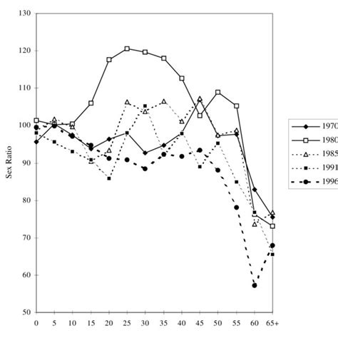 Sex Ratios For The Total Population Download Scientific Diagram