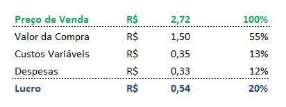 Markup M Todo Para Calcular O Pre O De Venda Dos Produtos Guia Gest O