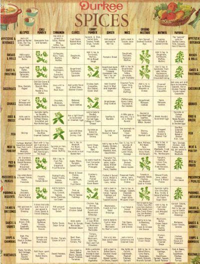 Herbs Table Chart Pdf Spice Chart Spices Nutrition Chart