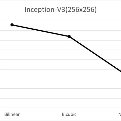 Classification performance of Inception-V3 according to the... | Download Scientific Diagram