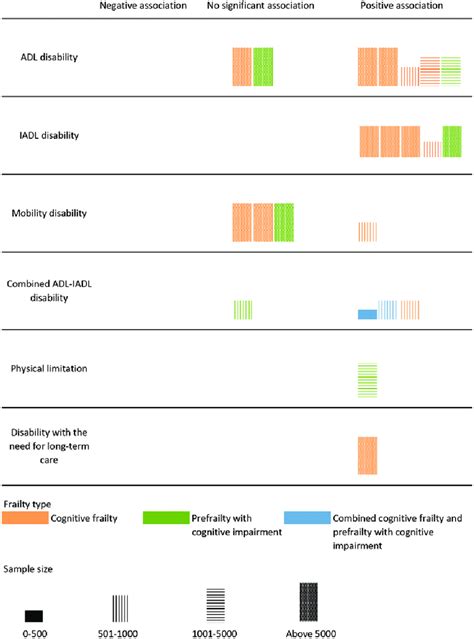 Harvest Plot Of The Association Between Cognitive Frailty Types And