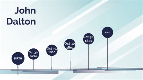 John Dalton Timeline By Jackson Gerner On Prezi