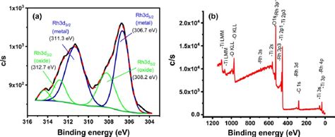 A Xps Spectrum Of Rh D Bands B The Survey Scan Xps Spectrum Of Rh