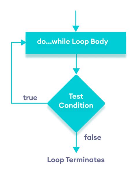 C++ while and do...while Loop (With Examples)