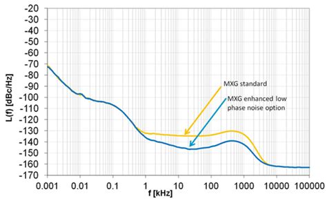 About Keysight Innovations In Keysight X Series Signal Generators