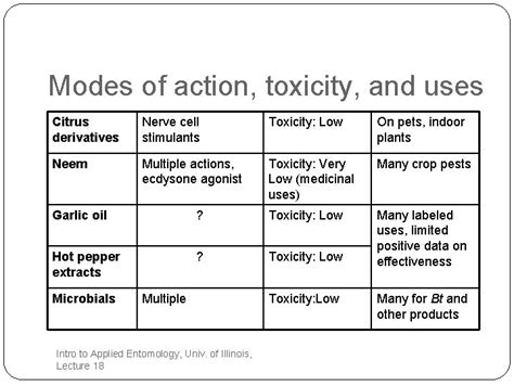 Modes Of Action And Target Pests For Insecticides