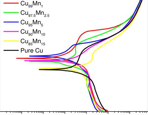 The Most Representative Potentiodynamic Polarization Curves Of Pure Cu