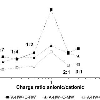 The particle diameters of the polyelectrolyte complexes as a function ...