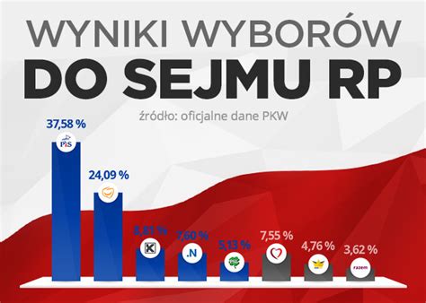 Pkw Oficjalne Wyniki Wyborów Oto Partie Które Przekroczyły Próg W Wyborach Do Sejmu Fakty