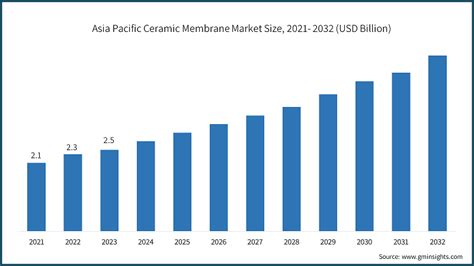 Ceramic Membrane Market Analysis