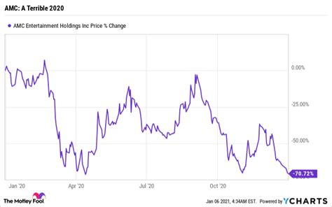 Amc Share Price Amc Share Price What Is Happening With Amc S Stock