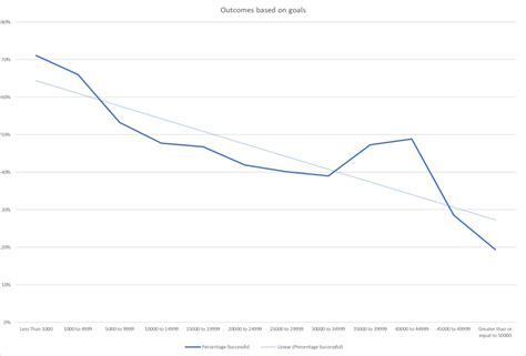 Github Amitmals Kickstarter Data Analysis Excel Crowdsourcing Trend Analysis