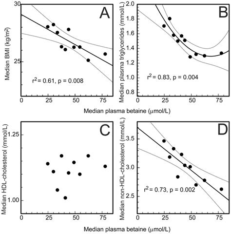 Plasma Lipids And Bmi As A Function Of Plasma Betaine Download