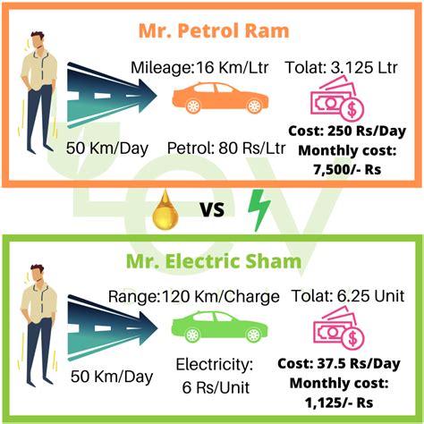 Electric Vehicle Cost Vs Petrol Ajay Delphinia