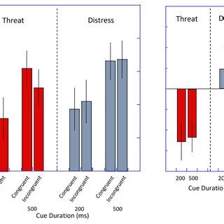 Left Panel Reaction Time Is Plotted As A Function Of Cue Duration And