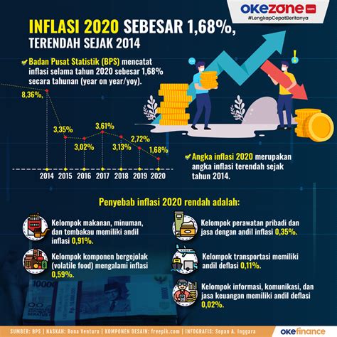 Okezone Infografis Inflasi Sebesar Terendah Sejak