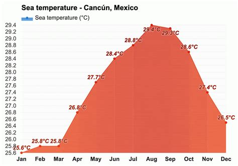 El Tiempo En Canc N En Enero Consejos De Viaje E Informaci N