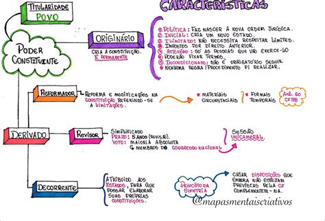 Mapas Mentais Sobre Poder Constituinte Study Maps