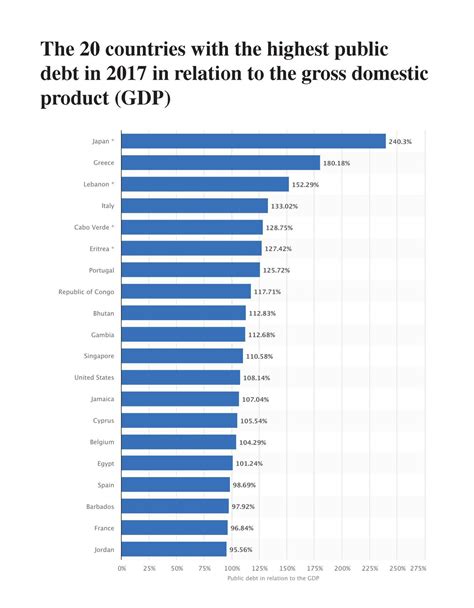 Debt To Gdp Ratio By Country 2024 - Dacy Rosana