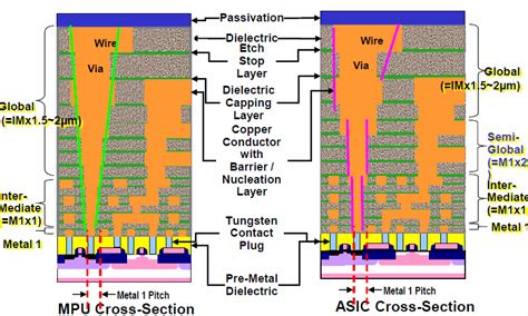 Carbon Nanotube Composites For Electronic Interconnect Applications