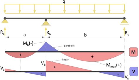 Shear Force And Bending Moment Diagram Of Continuous Beam The Best