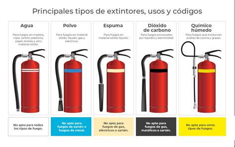 Clasificación de extintores según el tipo de fuego que combaten Atp