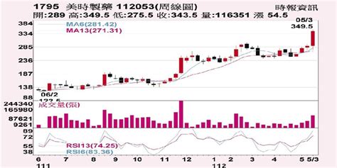 美時 今年營運樂觀 證券 工商時報